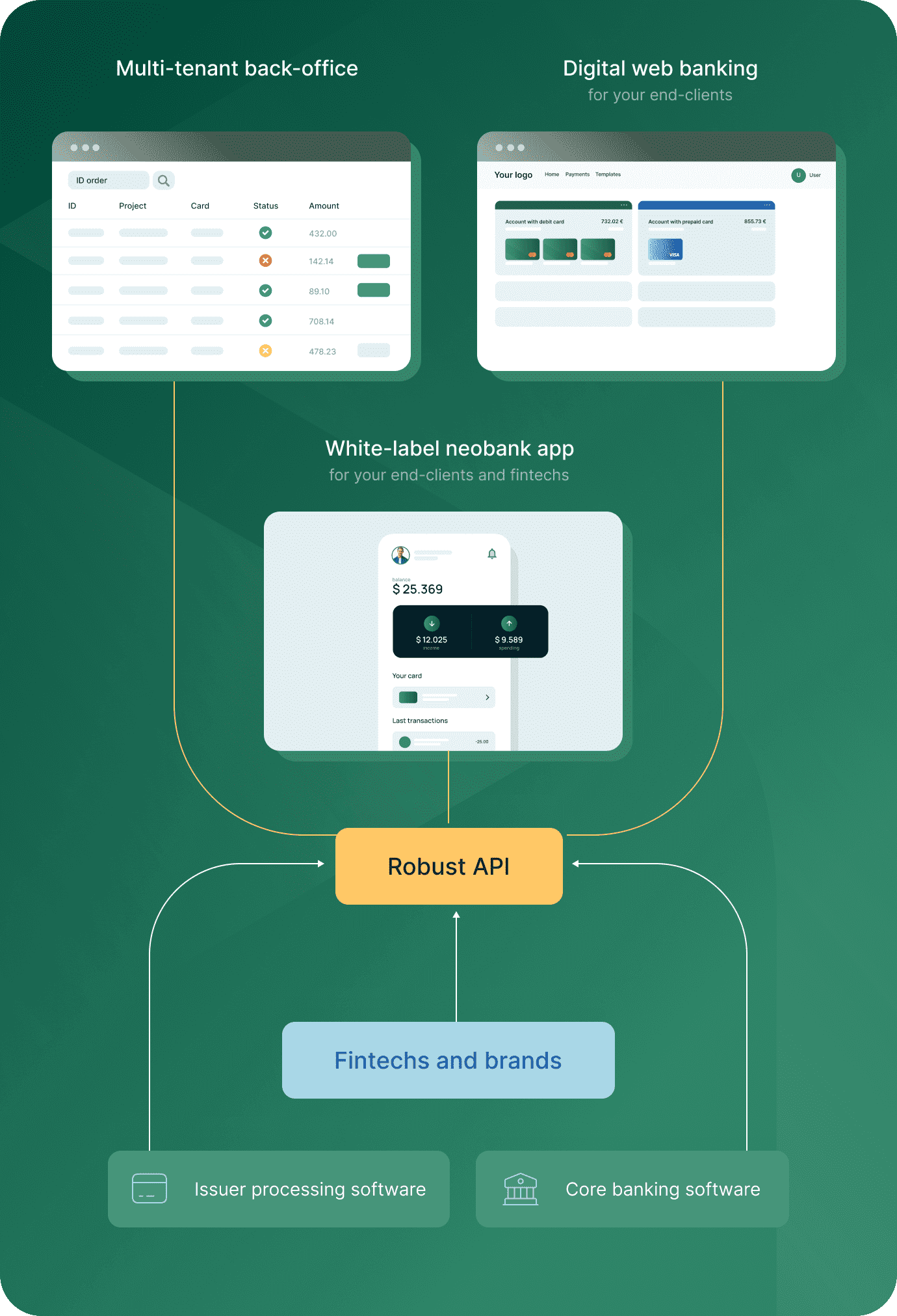 Get everything you need to become a neobank and BaaS API provider